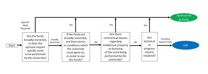 Decision flow to distinguish between a gift and sponsored activity. 