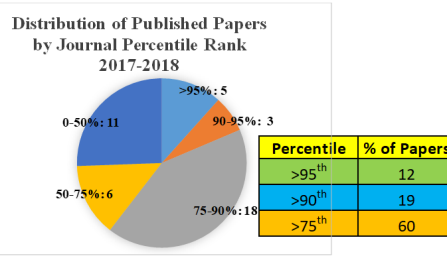 Pie chart on published papers in Geography. 