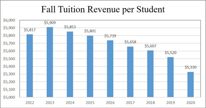 Zoom image: Fall Tuition Revenue Per Student 