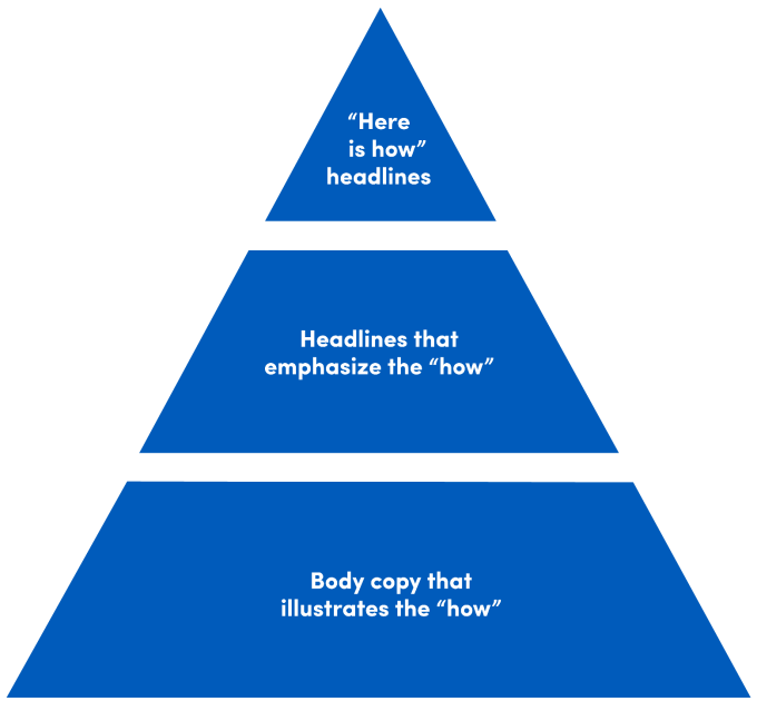 "Here is how" - Content Hierarchy. 