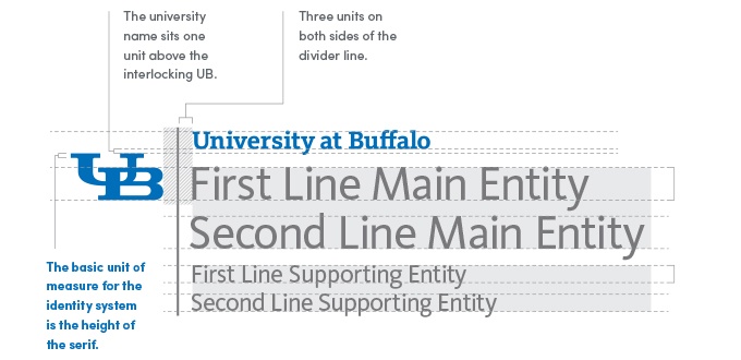 Interlocking UB to the right -- followed by a grey vertical divider line with three units of white space on both sides of the line. The 'University at Buffalo' text sits to the right of the divider line one unit above the interlocking UB. Below the 'University at Buffalo' text are additional lines referencing the entity: First Line Main Entity (zone one), Second Line Main Entity, First Line Supporting Entity (zone two), Second Line Supporting Entity. The basic unit of measure for the identity system is the height of the serif in the interlocking UB logo. 