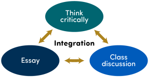 Integration: Think critically, Class discussion, Essay all flow one to the next. 