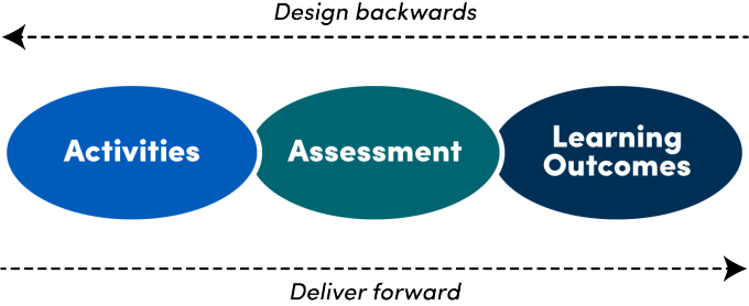 Backwards design framework: Activities, Assessment, Learning Outcomes. Starting with Learning outcomes is to design backwards, starting with activities is to deliver forward. 