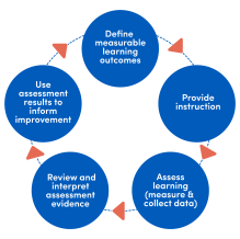Diagram showing the assessment cycle: Define measurable learning outcomes, provide instruction, assess learning (measure & collect data), review and interpret assessment evidence, use assessment results to inform improvement. 