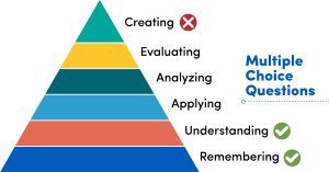 Blooms pyramid showing multiple choice questions as appropriate for the Understanding and Remembering stages, while not appropriate for the Creating stage. 