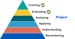 Blooms pyramid showing a project as appropriate for the Creating and Evaluating stages. 
