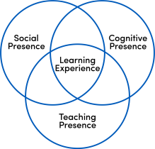 Zoom image: Three circle venn diagram with outer circles containing: Social presence, Cognitive presence and Teaching presence. The center of the circles contains: Learning Experience.