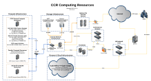 Zoom image: CCR infrastructure diagram 