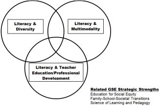 Zoom image: Venn diagram showing the three focus areas of research, teaching and services: Literacy and Diversity; Literacy and Multimodality; Literacy and Teacher Education/Professional Development