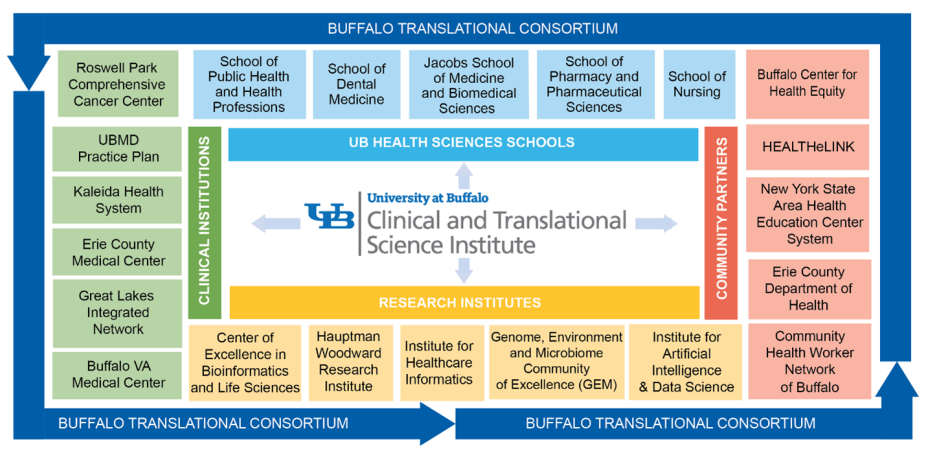 Zoom image: The Clinical and Translational Science Institute is the coordinating center of the Buffalo Translational Consortium. 
