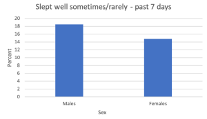 Percentages of youth who reported sometimes or rarely sleeping well in the past week, by sex. 