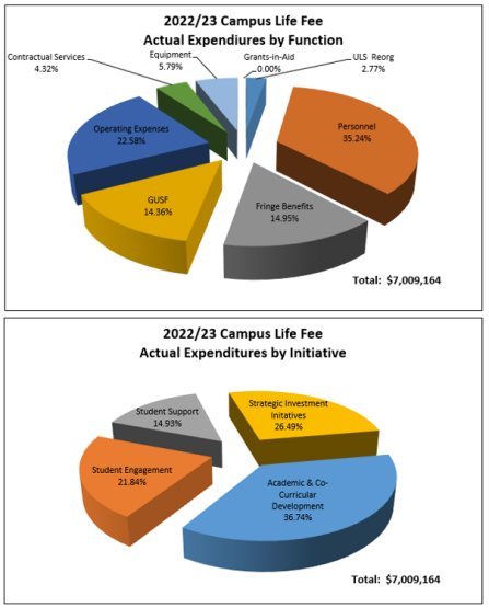 Zoom image: Campus Life Fee 21-22 Pie Chart of actual expenditures by function and by initiative