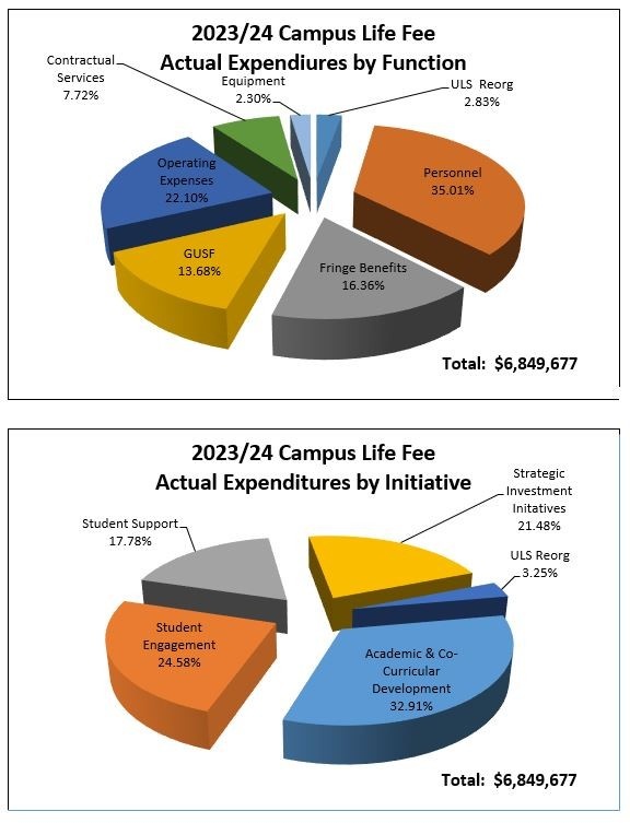 Campus Life Student Accounts University At Buffalo At some, the majority live on campus, while at others only a small percentage of students do so.