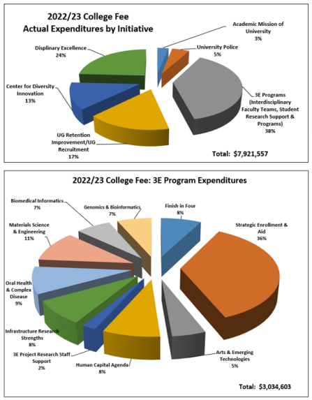 Zoom image: College Fee 22-23 Pie Chart of actual expenditures by function and by initiative