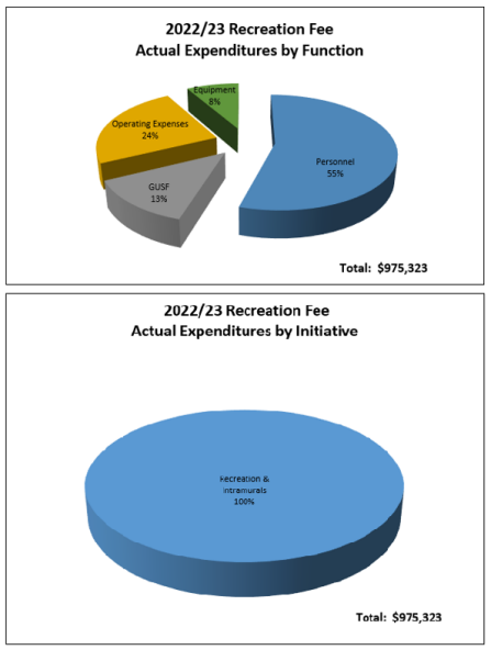 Zoom image: Recreation Fee 22-23 Pie Chart of actual expenditures by function and by initiative