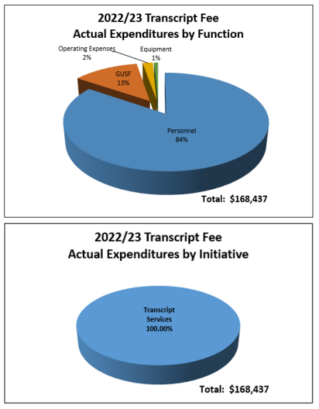 Zoom image: Transcript Fee 22-23 Pie Chart for actual expenditures by function and by initiative