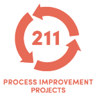 211 Process Improvement Projects. 