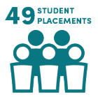 49 Student Placements. 