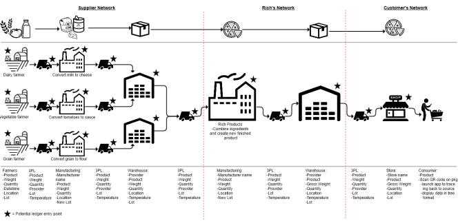 A Rich Products supply chain diagram showing from farmer to consumer. 