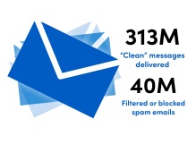 Zoom image: 313M "clean" messages delivered, 40M filtered/blocked spam.
