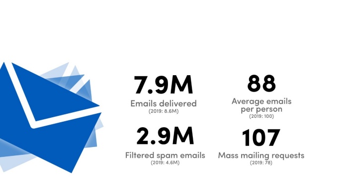 7.9M emails delivered (2019 8.6M); 88 average emails per person (2019 average 100); 2.9M filtered spam emails (2019 4.6M); 107 mass mailing requests (2019 78). 