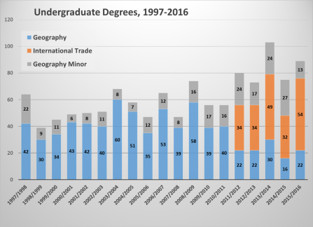 Undergraduate degrees. 