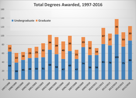 Total degrees awarded. 