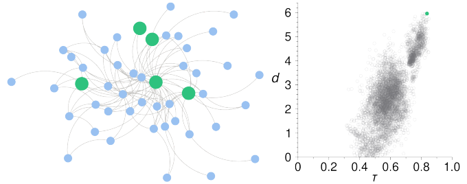 Zoom image: Illustration: A demonstration of the study's proposed method for selecting sentinel nodes to construct early warning signals. Left: A network of a freshwater stream food web. Right: A sample of 5,000 different combinations of five nodes selected from the network on the left. Kendall’s τ on the horizontal axis is a measure of how well the early warning signal predicts an on-coming transition. The combination of five nodes maximizing the metric d (shown in green in the network on the left) provides almost the best early warning signal (i.e., almost the largest τ, as shown on the right panel). This figure and caption are provided by Neil G. MacLaren and Naoki Masuda. 