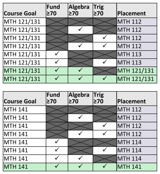 MRA Placement Chart. 