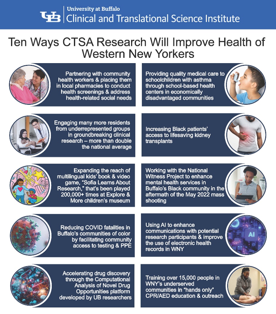 Infographic outling 10 ways UB's CTSA research will improve the health of Western New Yorkers. 