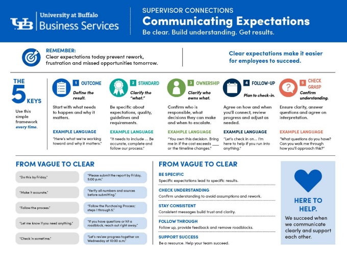 Zoom image: Clear expectations help employees understand what&rsquo;s expected, take ownership and succeed. Use this practical guide to strengthen your conversations and clarify expectations.&nbsp; 