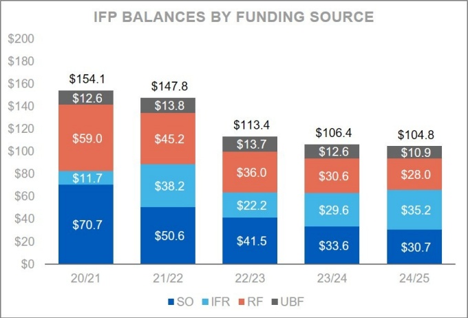 Zoom image: IFP Balances by Funding Source 