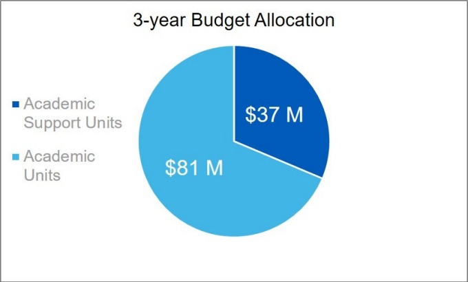 Zoom image: 3 Year Budget Allocation 