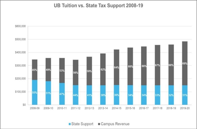 Zoom image: UB Tuition vs. State Tax Support 