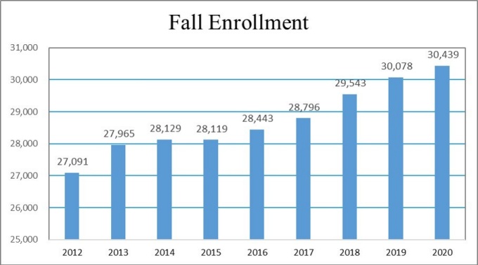 Zoom image: Fall Enrollment 