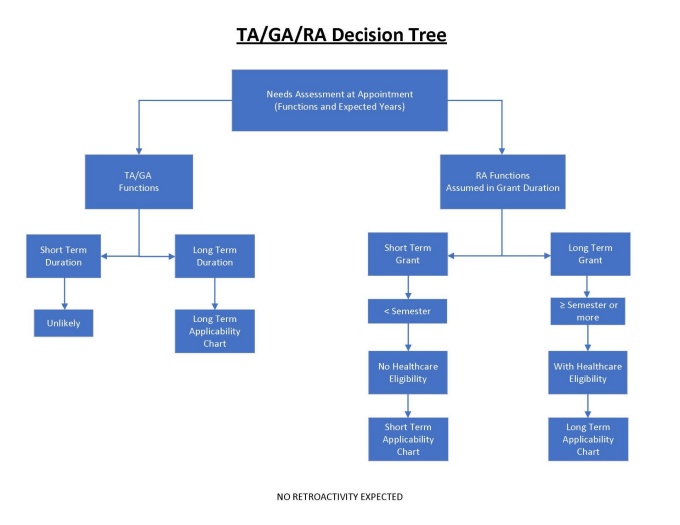 Zoom image: Flowchart titled "TA/GA/RA Decision Tree." The starting node, "Needs Assessment at Appointment (Functions and Expected Years)," branches left to "TA/GA Functions" and right to "RA Functions Assumed in Grant Duration." The TA/GA branch splits into "Short Term Duration," which leads to "Unlikely," and "Long Term Duration," which leads to "Long Term Applicability Chart." The two duration nodes have a bidirectional arrow between them. The RA branch splits into "Short Term Grant" and "Long Term Grant," also connected by a bidirectional arrow. Short Term Grant leads to "less than Semester," then "No Healthcare Eligibility," then "Short Term Applicability Chart." Long Term Grant leads to "greater than or equal to Semester or more," then "With Healthcare Eligibility," then "Long Term Applicability Chart." A note below the diagram reads "NO RETROACTIVITY EXPECTED."