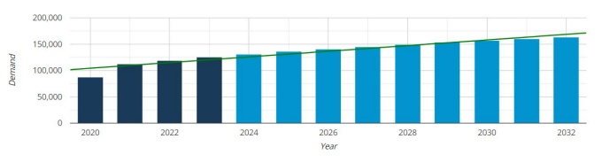 Data Science employment trends graph showing an upward trajectory to 2032. 