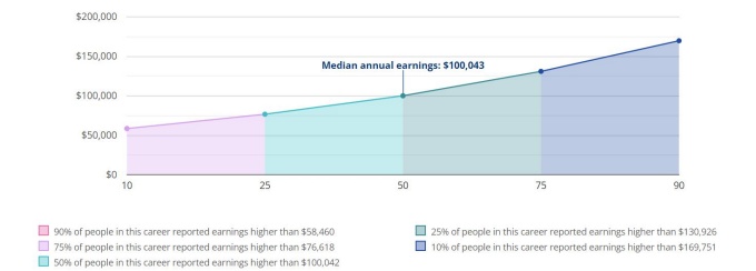 Annual earnings graph showing an upward trends with median annual earnings of $100,0043. 