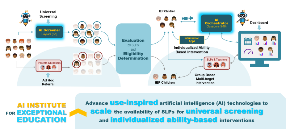 Illustration of the process for students to receive care starting with ad hoc referral and universal screening by the AI screener, eligibility determination and evaluation by SLPs, and individualized ability based intervention facilitated by the AI orchestrator. 