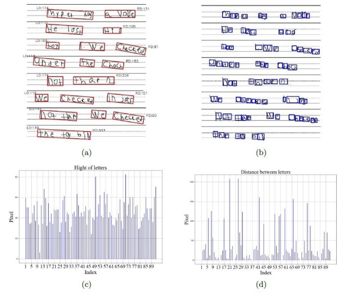 Zoom image: Structural analysis of handwriting samples (a) Atypical margin use, (b) Inconsistent letter sizing (c) Histogram representing height of characters (d) Histogram representing distance between characters.&nbsp; 