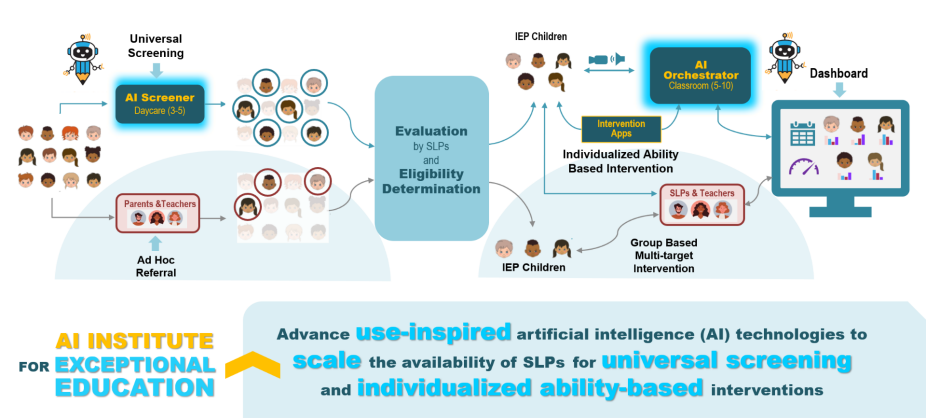 Illustration of research conducted at the NSF AI Institute for Exceptional Education. 