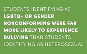 Students identifying as LGBTQ+ or gender nonconforming were far more likely to experience bullying than students identifying as heterosexual. 