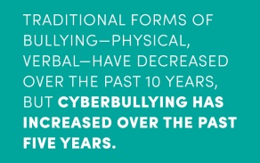 Traditional forms of bullying—physical, verbal—have decreased over the past 10 years, but cyberbullying has increased over the past five years. 