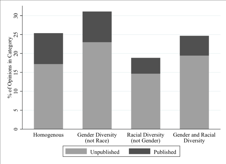 Figure 1: Distribution of published and unpublished opinions by demographic makeup of the panel for U.S. Courts of Appeals cases resolved from 2002 to 2012. 