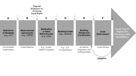 Zoom image: Figure 1. Potential Breakdowns in Achieving Equal Rights for Persons with Disabilities. The translations that occur at each phase (A-F) present challenges, as the actors who oversee each element are different, e.g., the United Nations (B) or code officials (F). Litigation is one of the last tools to overcome earlier breakdowns and remediate the built environment, but is not available or effective in all contexts. © 2021, Korydon Smith. 