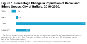 Zoom image: Adelman Blog: Growing Population and Diversity in Buffalo 