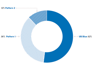 Zoom image: Example of an accessible pie chart