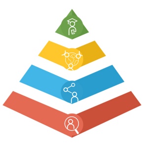 Pyramid graphic with icons representing the four key learning outcomes. 