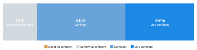 Zoom image: Participants' confidence levels for teaching large classes. 