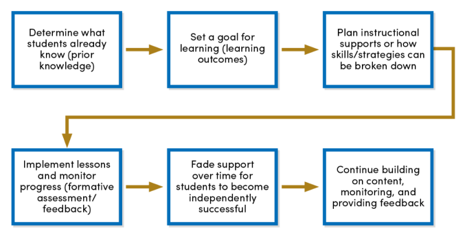 Steps in the scaffolding process: determine what students already know (prior knowledge); set a goal for learning (learning outcomes); plan instructional supports or how skills/strategies can be broken down; Implement lessons and monitor progress (formative assessment/feedback); fade support over time for students to become independently successful ; and continue building on content, monitoring, and providing feedback. 